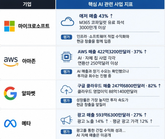 미국 빅테크 4사인 마이크로소프트(MS)·아마존·알파벳·메타 AI 사업 지표 정리 2026년 2분기 기준. [사진=챗GPT 이미지2로 생성한 이미지]