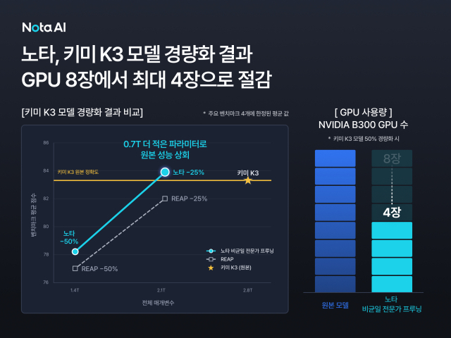 노타가 공개한 키미 K3 모델 경량화 결과 이미지. [사진=노타]