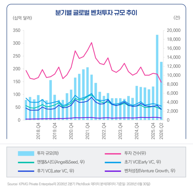 분기별 글로벌 벤처투자 규모 추이. [사진=삼정KPMG]