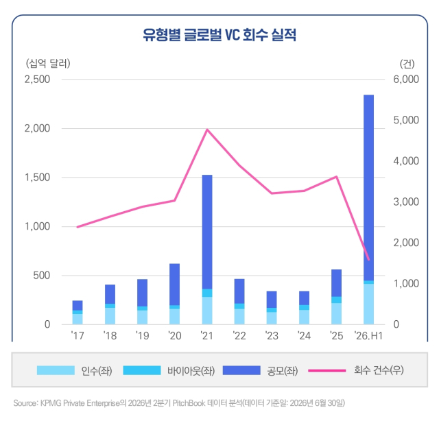 글로벌 VC 회수 실적. [사진=삼정KPMG]
