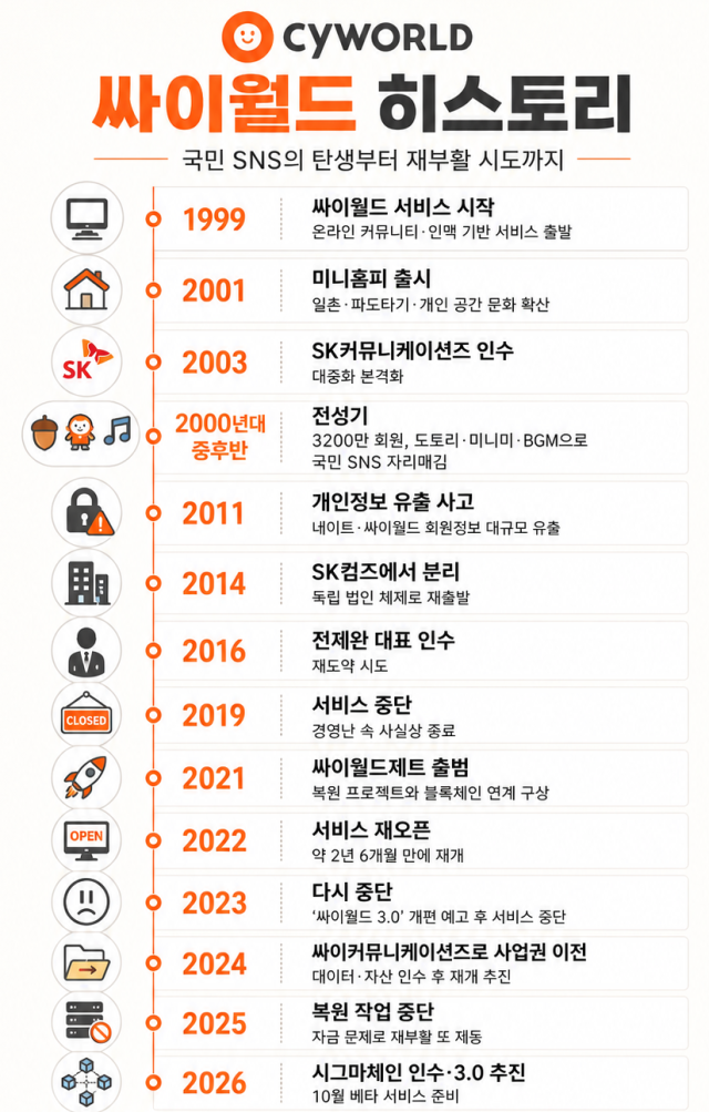 싸이월드 히스토리 인포그래픽. [사진=챗GPT 생성 이미지]
