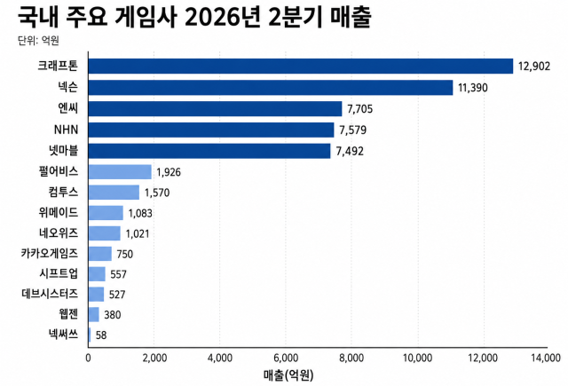 2026년 2분기 국내 주요 게임사 매출 그래프. [사진=챗GPT로 생성한 이미지]