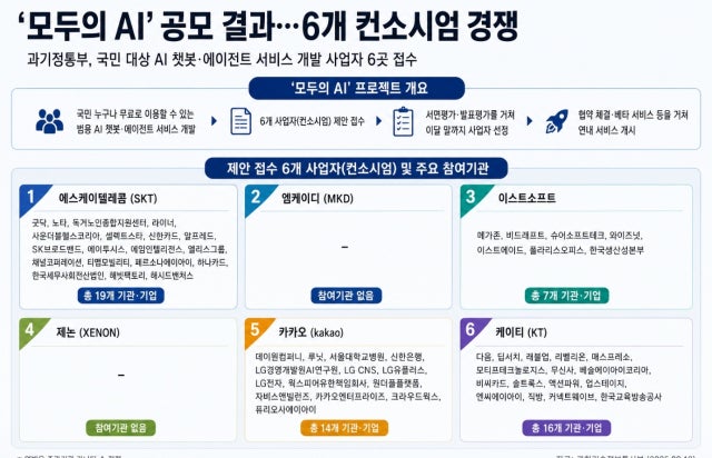 ‘<b>모두의 AI</b>’ <b>6파전</b>…SKT·KT·카카오, AI 동맹 총출동(종합)