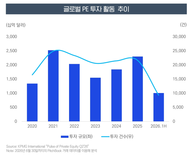 글로벌 PE 투자 활동 추이. [사진=삼정KPMG)