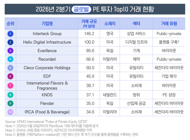 2026년 2분기 글로벌 PE 투자 탑10 거래 현황. [사진=삼정KPMG]