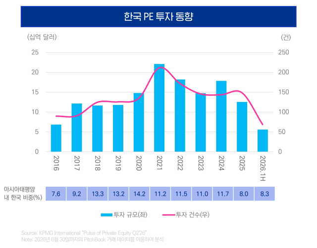 한국 PE 투자 동향. [사진=삼정KPMG]