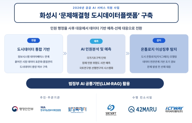 ‘화성시 문제해결형 도시데이터플랫폼 구축’ 사업 개요. [사진=포티투마루]