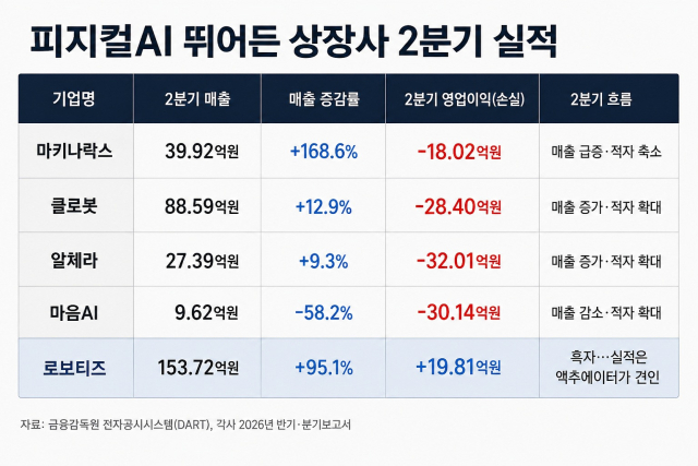 국내 주요 피지컬AI 관련 상장사의 2026년 2분기 실적 비교. [자료=금융감독원 전자공시시스템, 그래픽=챗GPT 이미지2 활용]
