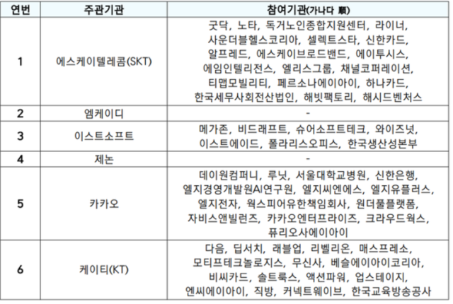모두의AI 사업 참여 컨소시엄. 8월28일 이 가운데 SK 텔레콤, KT, 카카오 컨소시엄이 최종 선정됐다. [사진=과기정통부]