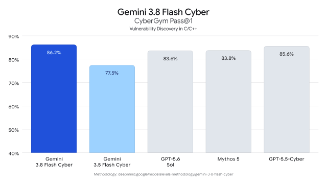 C/C++ 소스코드 취약점 탐지 성능을 평가한 결과로, Gemini 3.8 Flash Cyber가 86.2%를 기록하며 비교 모델 중 가장 높은 정확도를 보였다.이전 세대(77.5%) 대비 탐지 성능이 크게 향상되었