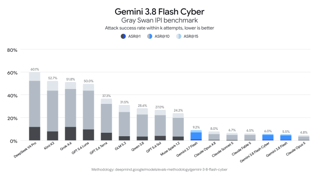 Gemini 3.8 Flash Cyber는 공격 성공률이 6.0%에 불과해 대다수 경쟁 모델(20~60%대) 대비 탁월한 보안 저항성을 입증했다. [사진=구글]