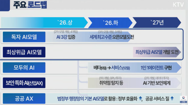 과학기술정보통신부가 추진 중인 AI 주요 정책 로드맵 [사진=KTV 방송 화면 갈무리]