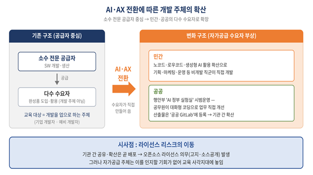 환경변화에 따른 개발 주체의 확산 [사진=한국오픈소스협회]