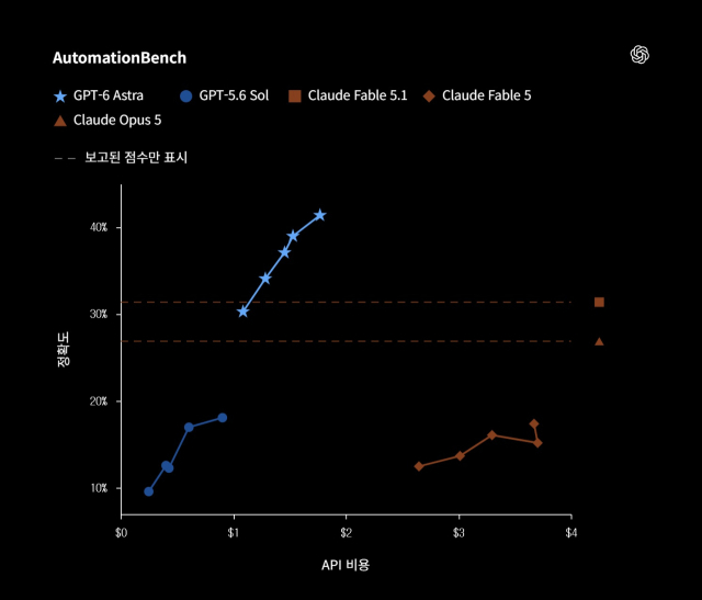 오픈AI가 공개한 ‘AutomationBench’ 비교 자료. 가로축은 과제당 API 비용, 세로축은 업무 자동화 정확도를 나타낸다. GPT-6 아스트라(별표)는 GPT-5.6 솔(원형)보다 높은 정확도를 보였지만