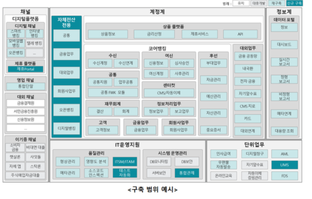 저축은행중앙회의 차세대 통합금융정보시스템(IFIS) 구축 범위 예시 [사진=저축은행중앙회]
