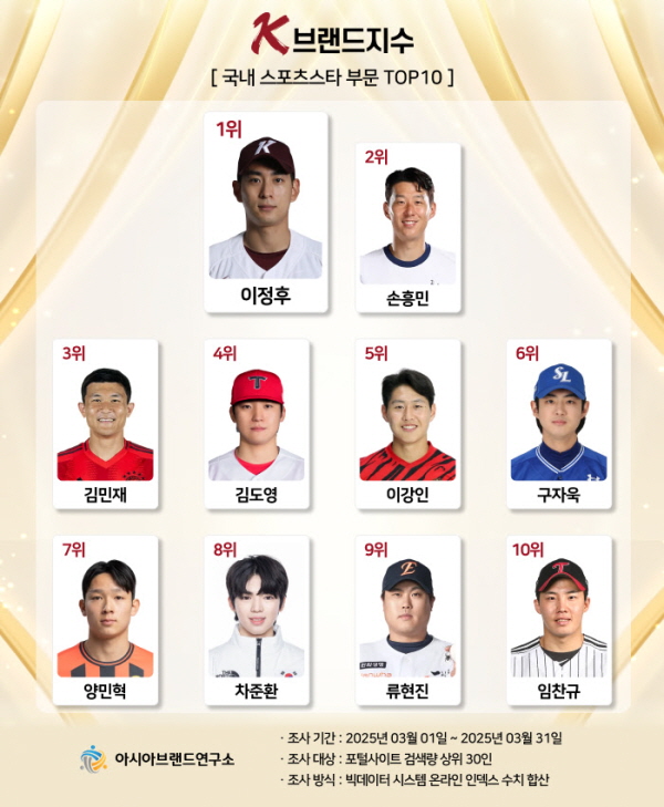 '이 또한 LEE의 위엄' MLB 무대 휩쓴 이정후, <b>손흥민</b> 제쳤다!...<b>K-브랜드</b>...