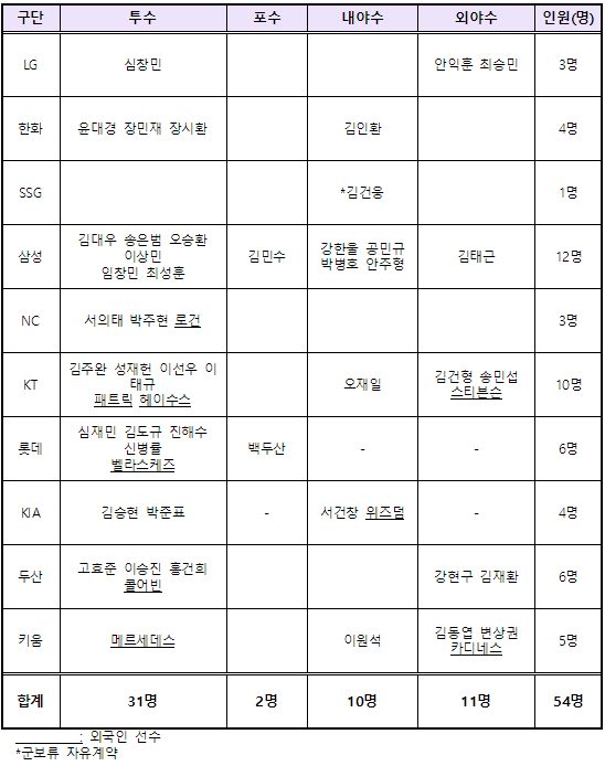 [공식발표] <b>위즈덤</b>·스티븐슨·로건 등 '자유의 몸' 됐다…KBO 2026년 보류...