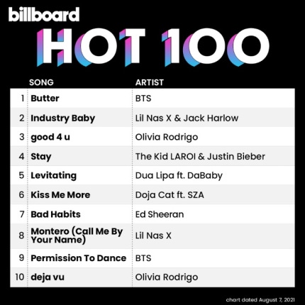 BTS Butter on the US Billboard Hot 100