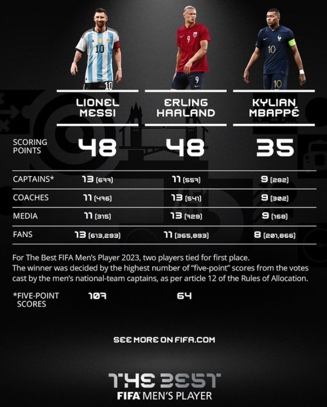 리오넬 <b>메시</b>, FIFA 올해의 선수상 통산 8번째 수상. 손흥민은 누구를 찍었을까