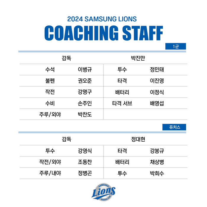 <b>정민태</b> 투수-<b>이진영</b> 타격…<b>삼성</b>, 2024시즌 코칭스태프 보직 확정