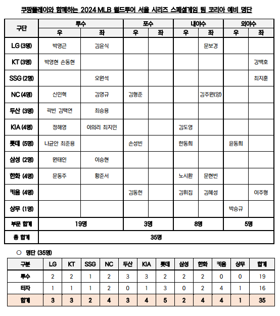 KBO, 샌디에이고·<b>다저스</b>와 대결할 ‘팀 코리아’ 예비 명단 발표