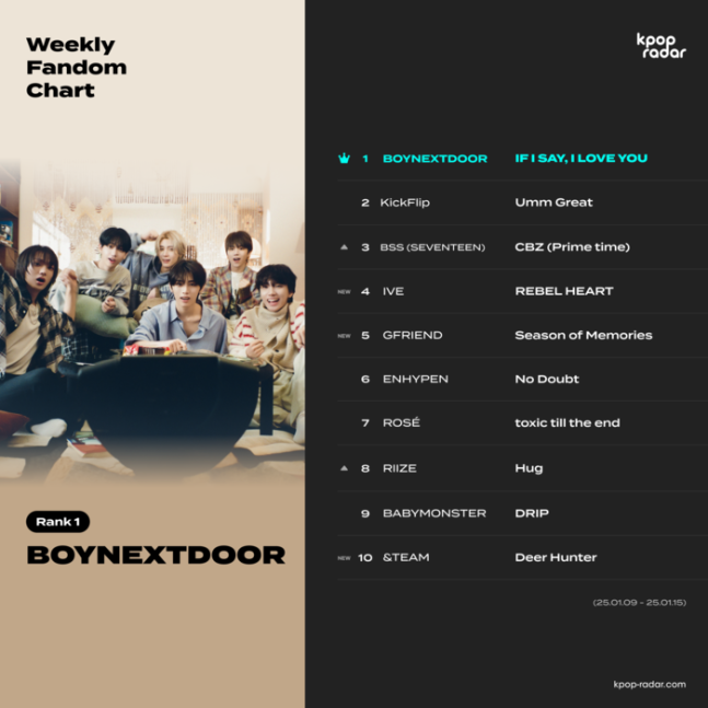 thumbnail for BOYNEXTDOOR Dominates K-POP RADAR Weekly Fandom Chart for Two Consecutive Weeks