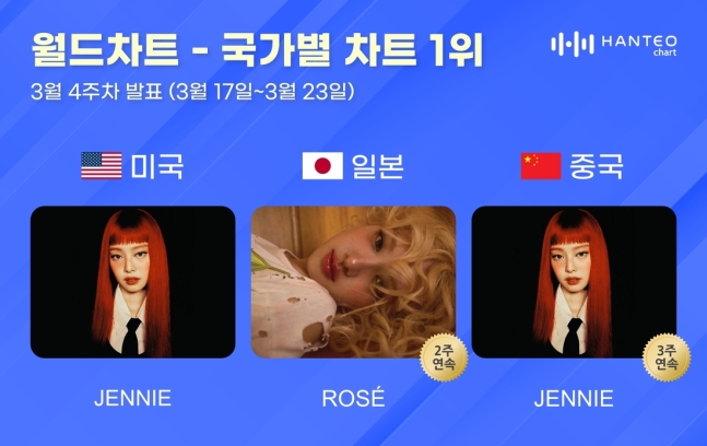 Article thumbnail for JENNIE and Rosé Shine on Hanteo's Global Charts