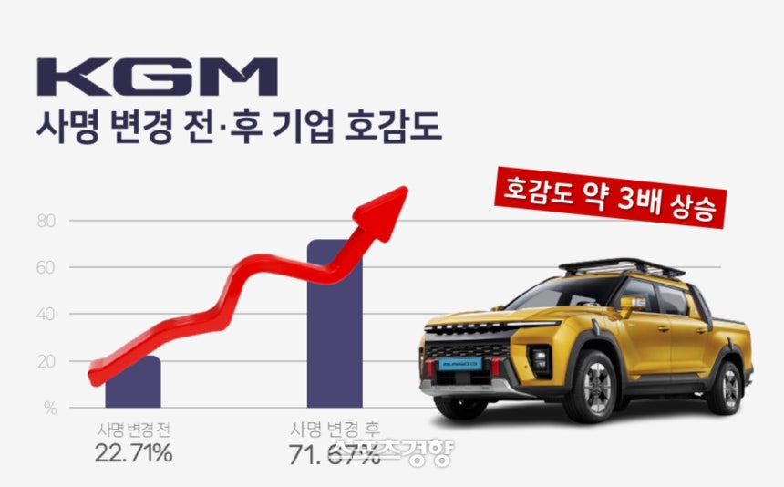 KG모빌리티, 고효율 하이브리드 차량으로 브랜드 호감도 급상승