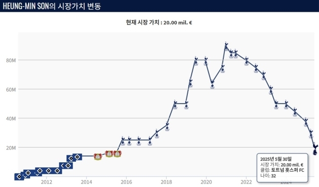 ‘충격!’ 英 정통 언론인 “<b>손흥민</b>, 이미 이별 암시했다”주장. BBC급 ...