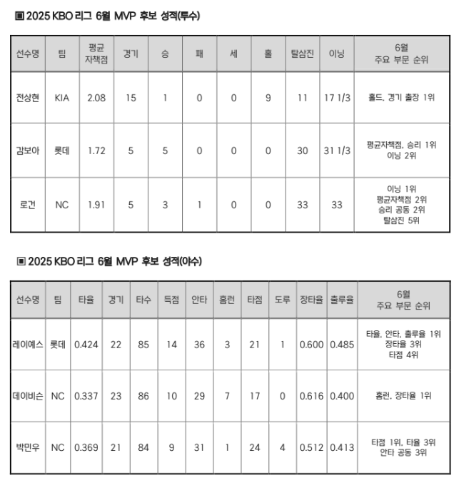전상현·<b>감보아</b>·로건·<b>레이예스</b>·데이비슨·박민우, 6월 <b>MVP</b> 후보