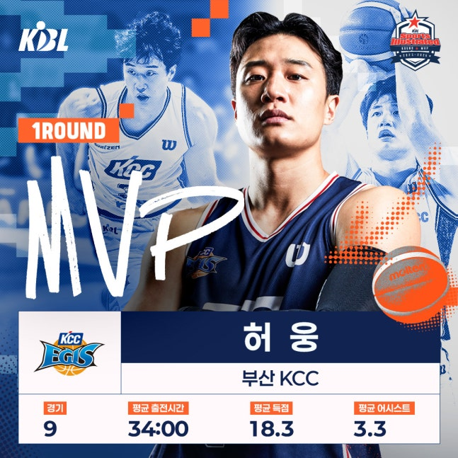 ‘KCC의 버팀목’ <b>허웅 1라운드 MVP</b>…데뷔 첫 수상