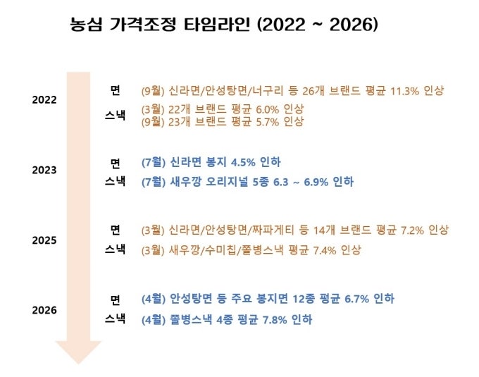 <b>농심</b>, 용기라면-스낵-음료 <b>가격 인상</b>한다