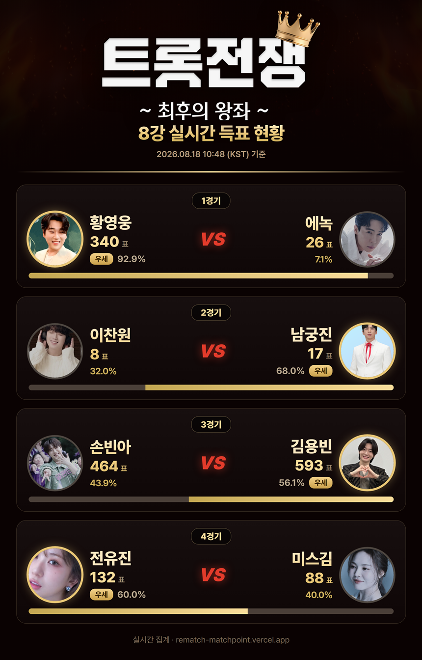 ‘<b>트롯 전쟁</b>’ 손빈아-김용빈 초접전…8강 돌입