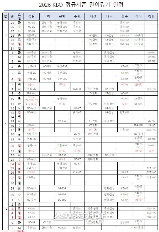 2026 프로야구 정규시즌, 10월 7일에 끝난다···총 105경기 재편성 <b>일정</b>...