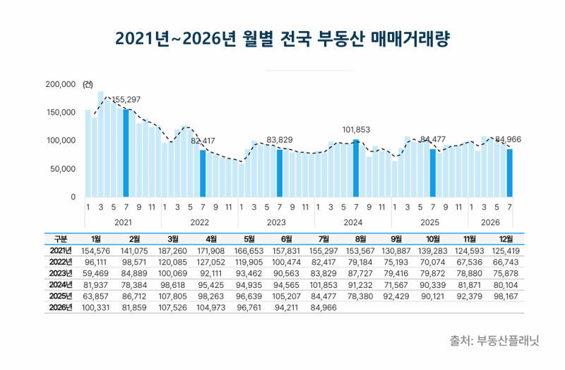 부동산플래닛 “7월 전국 부동산 매매거래량 9.8% 하락하며 4개월 연속 ...