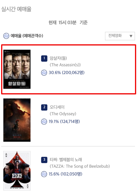‘<b>암살자</b>(들)’ 벌써 20만명 예매했다