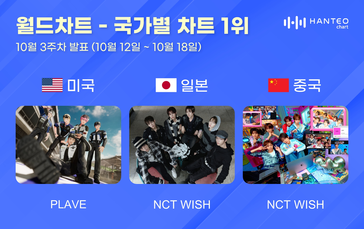 NCT WISH 일본과 중국 차트 1위 기록으로 2관왕 달성