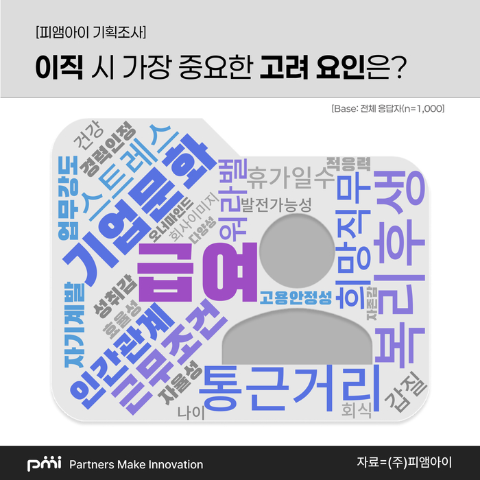 세대별 이직 사유에는 분명한 차이가 있었지만, ‘낮은 급여’는 모든 세대의 공통된 고민으로 나타났다. 또한 각 세대는 자신의 생활 주기와 환경에 맞는 다양한 요구를 하고 있음을 알 수 있었다.