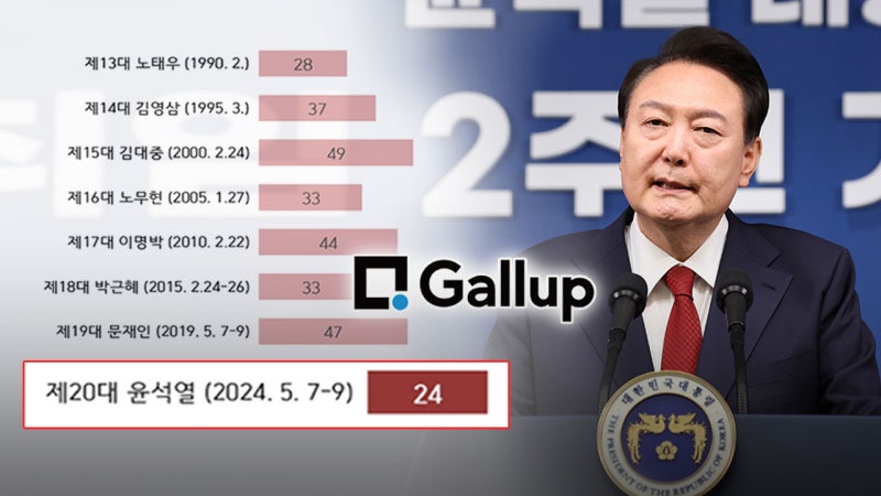 갤럽 "윤 <b>대통령</b> 지지율 24%‥<b>취임</b> 2년 기준 역대 최하위"