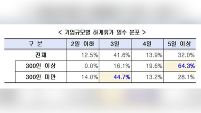 규모별 여름휴가 일수 분포 [한국경총 제공]