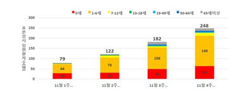최근 4주 호흡기세포융합바이러스 감염증 연령별 발생 현황 [질병관리청 제공]