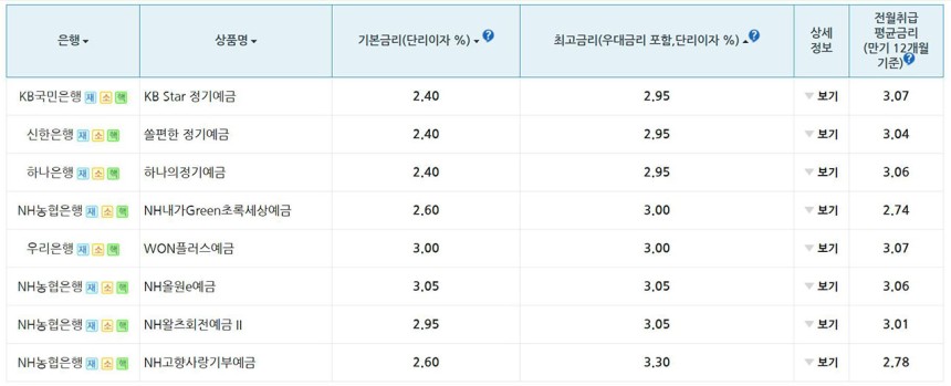 第五銀行存款利率的當前狀態（截至3月2日）[消費者門戶網站捕獲]