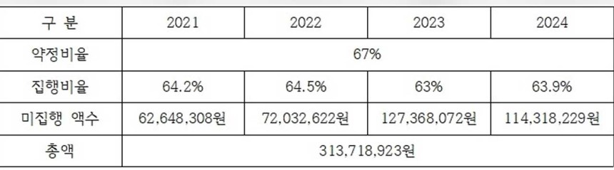 한민고 급식업체 식품비 사용 비율 위반 금액