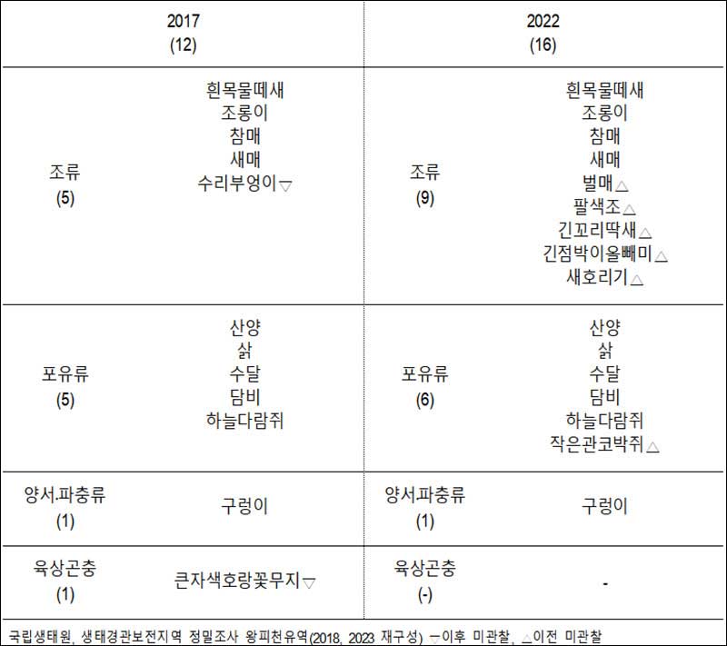 왕피천 생태·경관보전지역 멸종위기종 현황