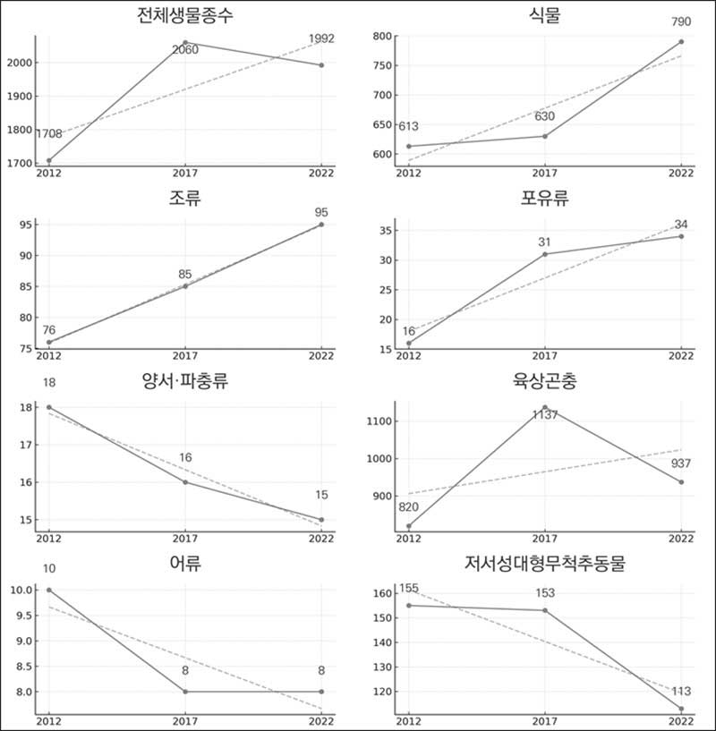 왕피천 생태·경관보전지역 생물종 변화
