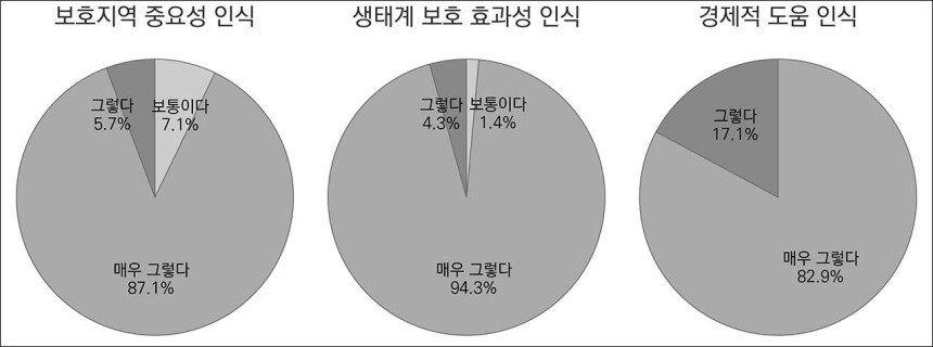 주민환경감시원 제도 중단 전 주민인식