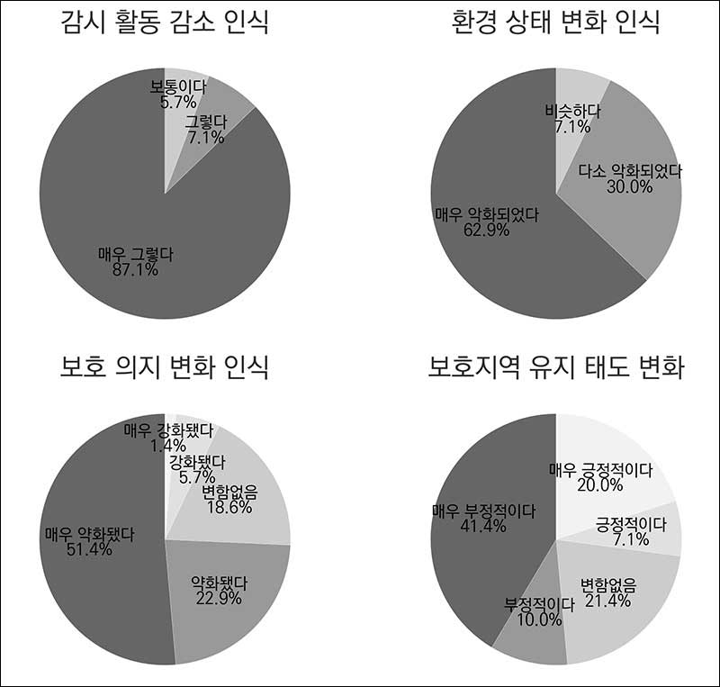 주민환경감시원 제도 중단 후 주민인식