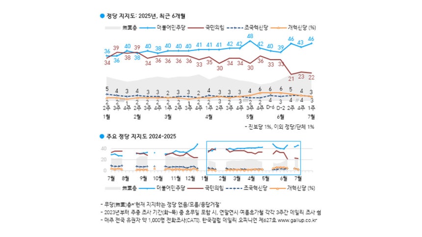 정당 지지도 [한국갤럽 홈페이지 캡처]