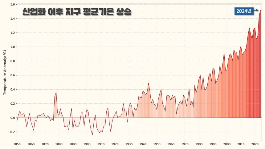 사진설명: 산업화 이후 지구 평균기온 상승 [출처: IGCC 자료 재가공]