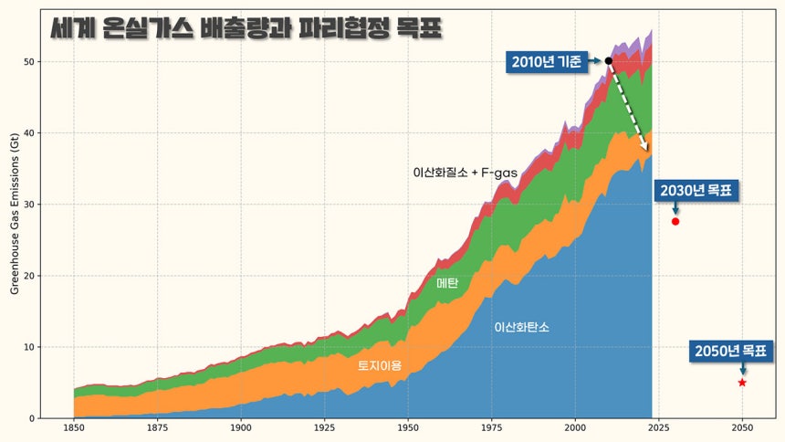 사진설명: 세계 온실가스 배출량과 파리협정 목표 [출처: IGCC 자료 재가공]